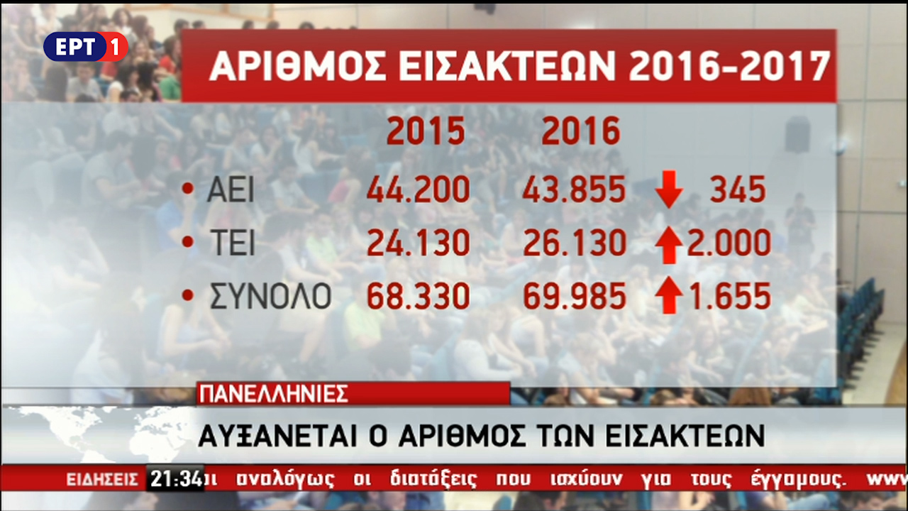 Πανελλήνιες 2016 – Αυξάνεται ο αριθμός των εισακτέων στα ΤΕΙ (vid)