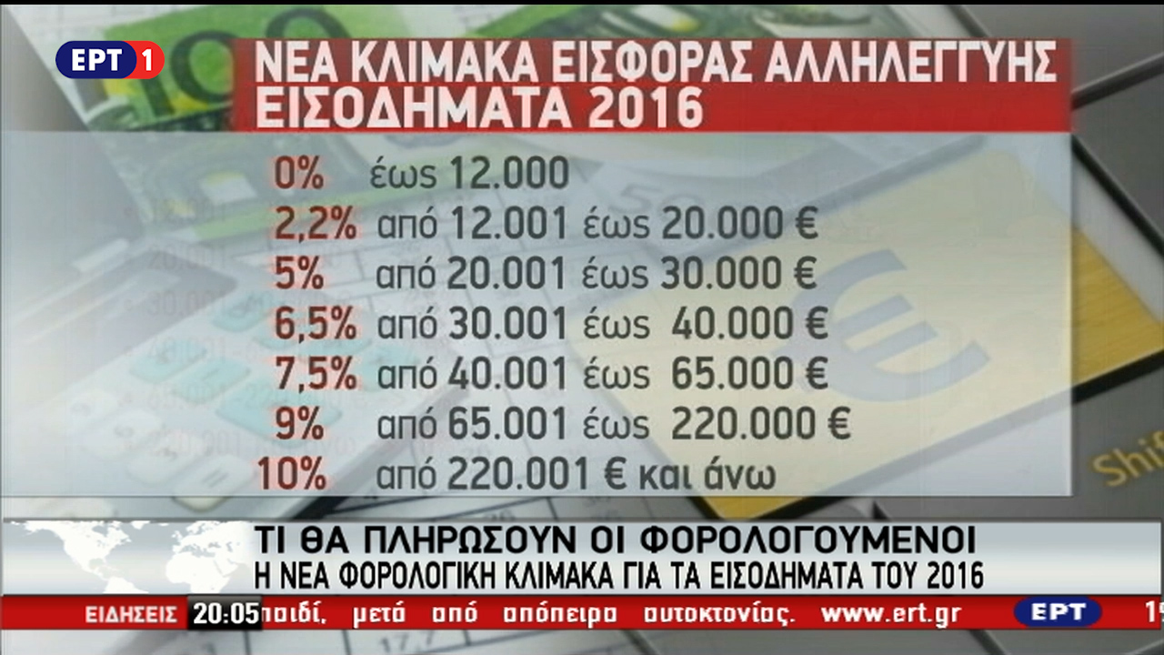 Κλιμακωτές επιβαρύνσεις στα υψηλότερα εισοδήματα με το νέο φορολογικό – Όλες οι πληροφορίες (vid)