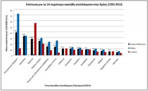 Χανιά: Αυξημένα τα περιστατικά καρκίνου στην Κρήτη, σύμφωνα με το Κέντρο Καταγραφής