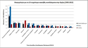 Χανιά: Αυξημένα τα περιστατικά καρκίνου στην Κρήτη, σύμφωνα με το Κέντρο Καταγραφής