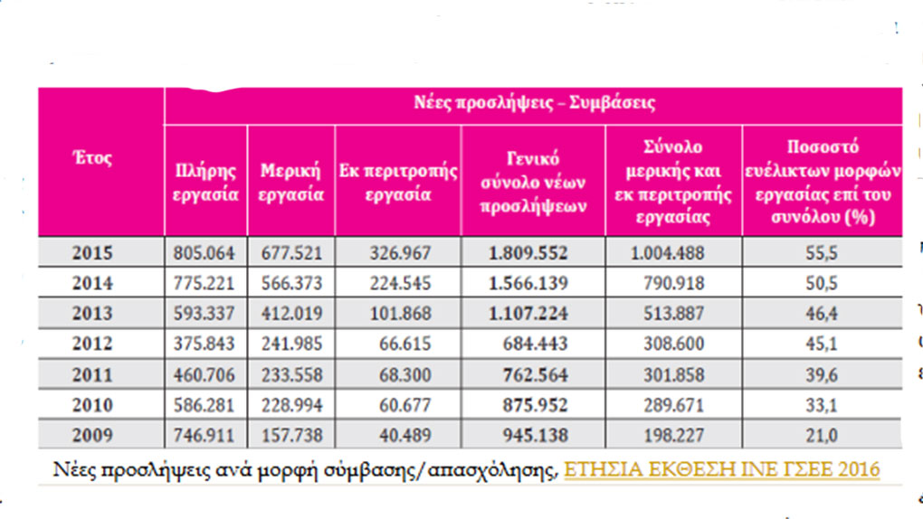 Κοινωνικό Πολύκεντρο ΑΔΕΔΥ: “Επεκτείνονται οι ελαστικές εργασιακές σχέσεις σε όλη την Ευρώπη”