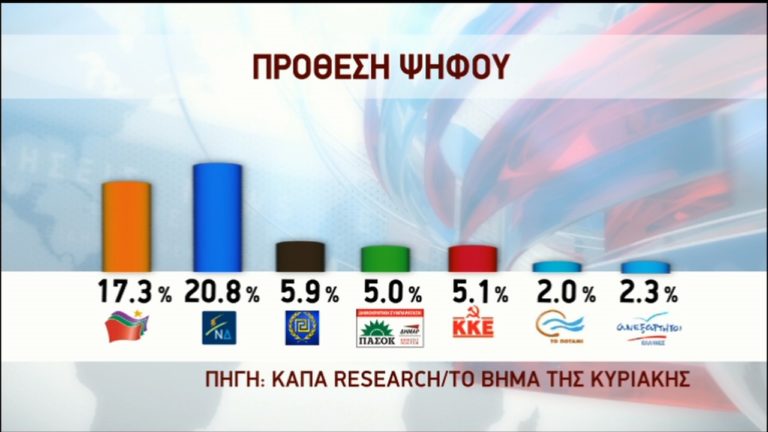Δημοσκόπηση «Κάπα Research»: Στο 3,5 η διαφορά – Στο 32,4% οι αναποφάσιστοι (video)