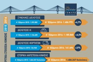 Δυτική  Ελλάδα: Δώδεκα χρόνια Γέφυρα Ρίου – Αντιρρίου