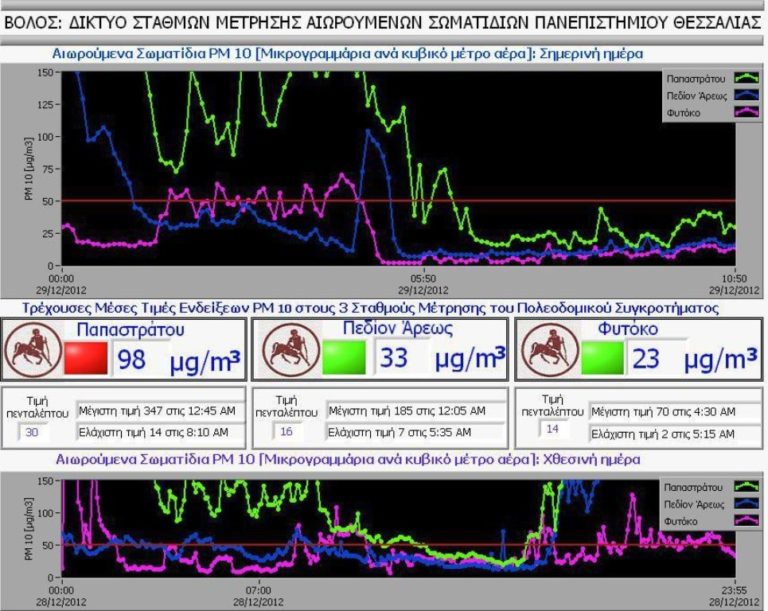 Σταθμοί παρακολούθησης ατμοσφαιρικής ρύπανσης σε Βόλο και Λάρισα