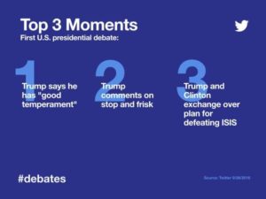 Αμερικανικές εκλογές: Ο νικητής του debate στα social media