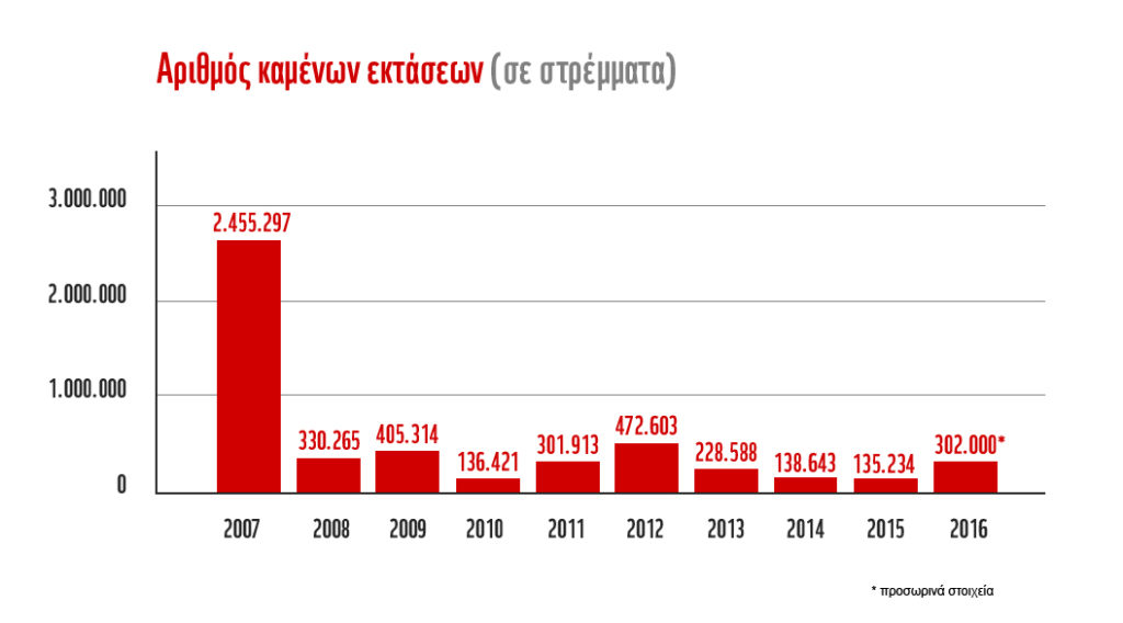 Πηγή: Πυροσβεστικό Σώμα, www.fireservice.gr