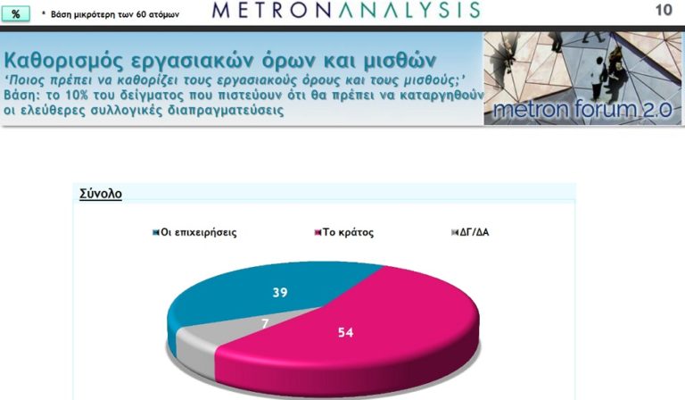 Συλλογικές διαπραγματεύσεις – Πανελλήνια Έρευνα κοινής γνώμης από τη ΓΣΕΕ