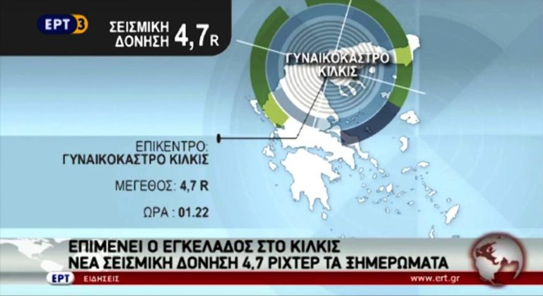 Επιμένει ο εγκέλαδος στο Κιλκίς – Νέα δόνηση 4,7 Ρίχτερ τα ξημερώματα (video)