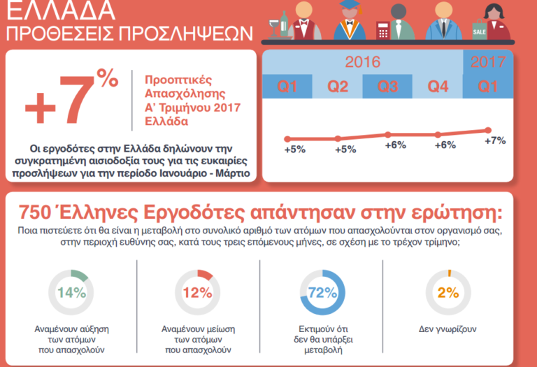 Manpower: Σταθερές οι προοπτικές απασχόλησης το 1ο τρίμηνο
