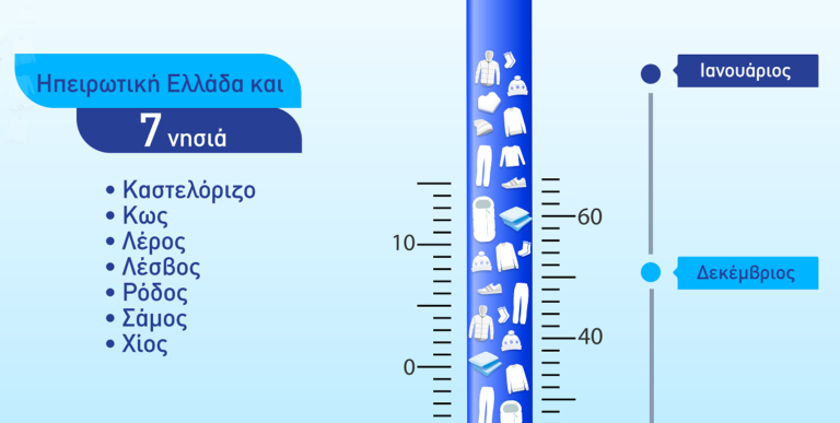 Διανομή χειμωνιάτικων ειδών από την Ύπατη Αρμοστεία του ΟΗΕ