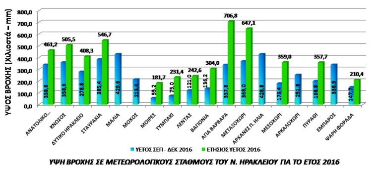 Στα χειρότερα υδρολογικά έτη το 2016 για την Κρήτη