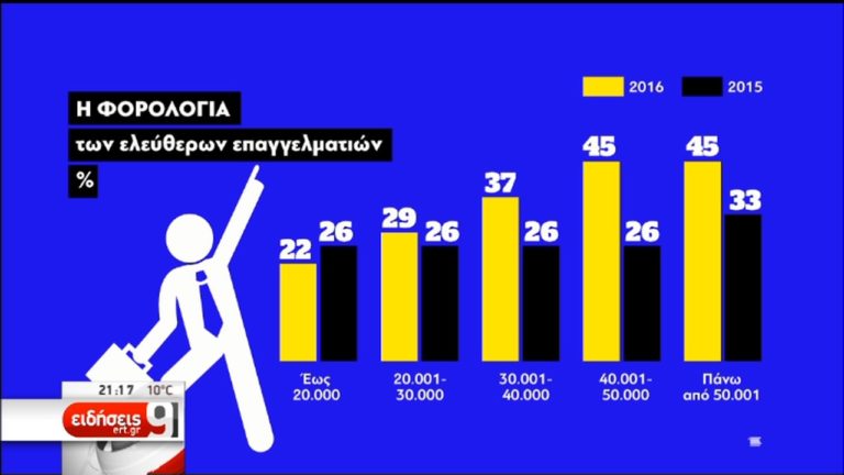 Εφορία: Κερδισμένοι 9 στους 10 ελεύθεροι επαγγελματίες -Παραδείγματα (video)