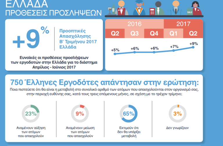 Manpower: Βελτίωση των προοπτικών απασχόλησης το 2ο τρίμηνο