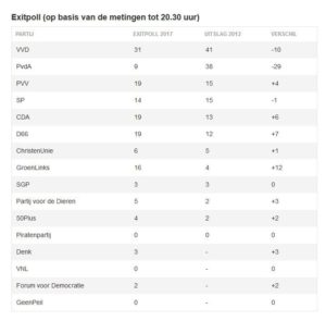 Πρώτο το κόμμα του Ρούτε στα exit poll – Αποδοχή ήττας από τον Βίλντερς (video)