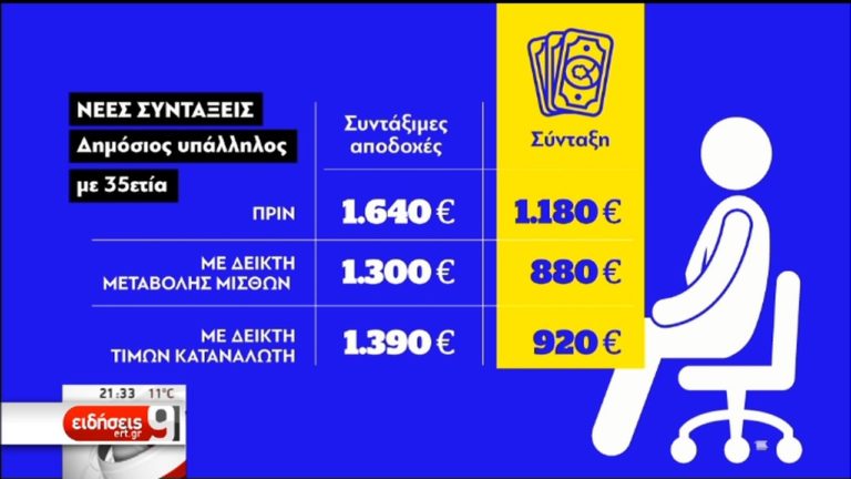 Χαμηλότερες της ΕΕ οι συντάξεις – Αδύναμη η κοινωνική προστασία (video)
