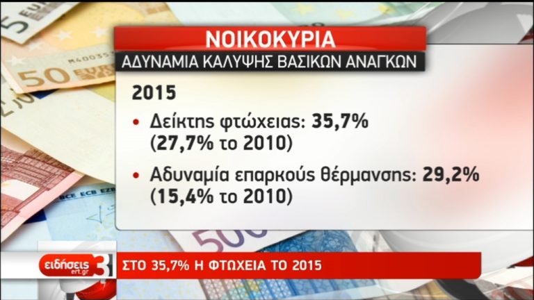 Εργαζόμενοι με μισθούς κάτω των 800€ – Στο 35,7% η φτώχεια (video)