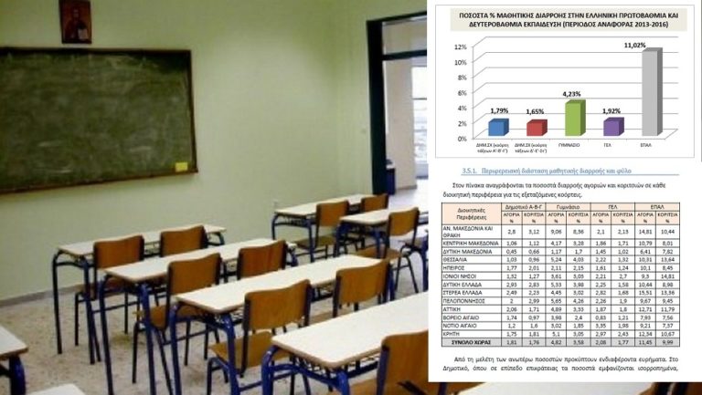 Η μαθητική διαρροή στην ελληνική πρωτοβάθμια και δευτεροβάθμια εκπαίδευση