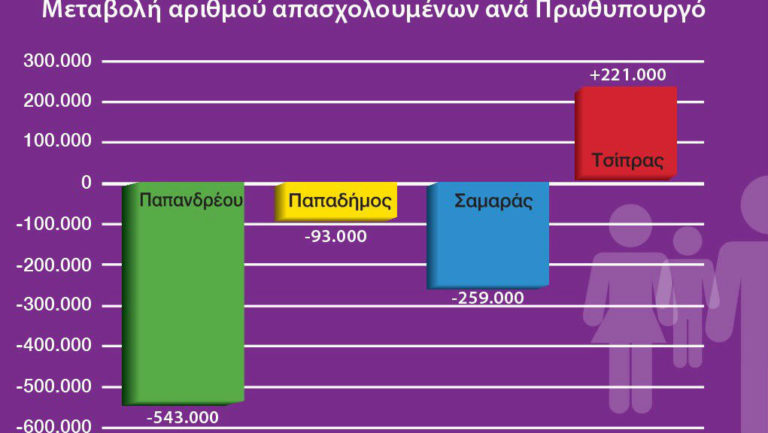 Τζανακόπουλος: Όταν η πραγματικότητα διαψεύδει την καταστροφολογία