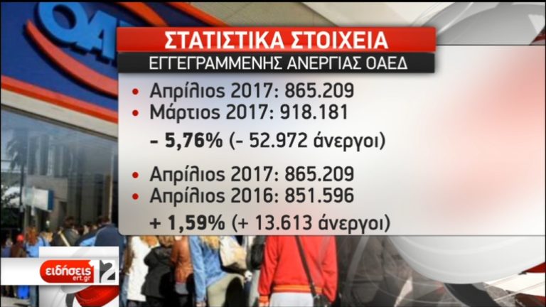 ΟΑΕΔ: Λιγότεροι εγγεγραμμένοι άνεργοι τον Απρίλιο