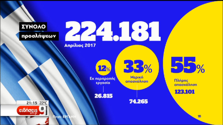 Εργάνη: Ρεκόρ 17ετίας στην απασχόληση στον ιδιωτικό τομέα τον Απρίλιο (video)