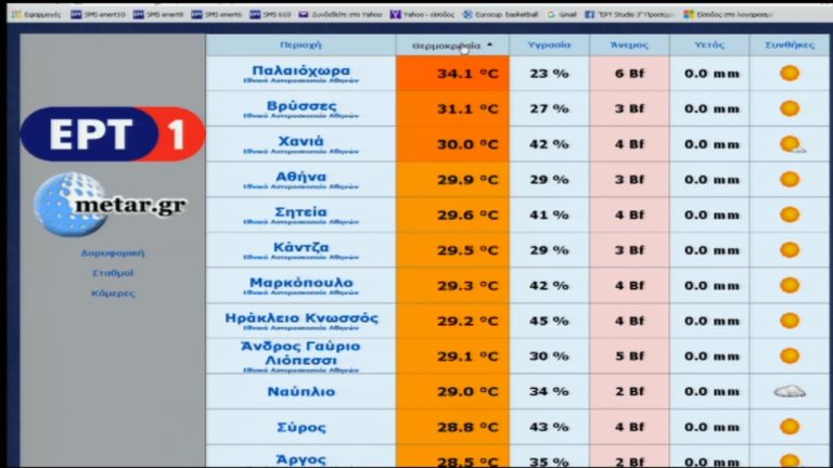 40 βαθμοί Κελσίου χθες στο Άργος – Ρεκόρ από το 1955 (video)