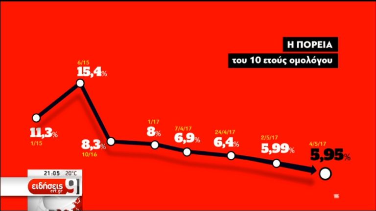Moody’s-Fitch: Προοπτικές ελάφρυνσης του χρέους (video)
