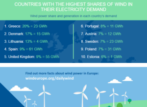 Φωτό από windeurope.org