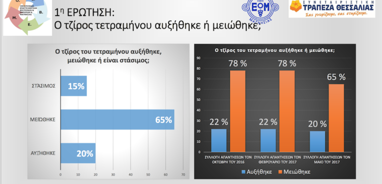 Βόλος: Νέα μείωση τζίρου – έλλειψη ρευστού στις επιχειρήσεις