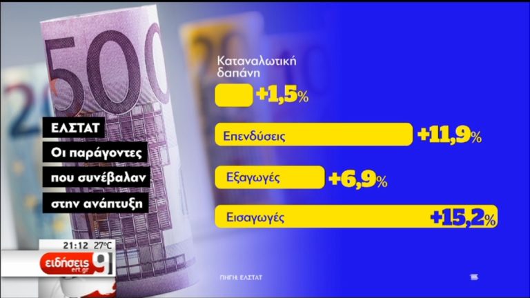 Σε θετικούς ρυθμούς η οικονομία – Διαψεύδεται η ΝΔ τονίζει το Μαξίμου (video)