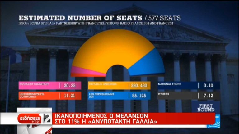 Γαλλία: Θρίαμβος Mακρόν αλλά και προβληματισμός για το ρεκόρ αποχής (video)