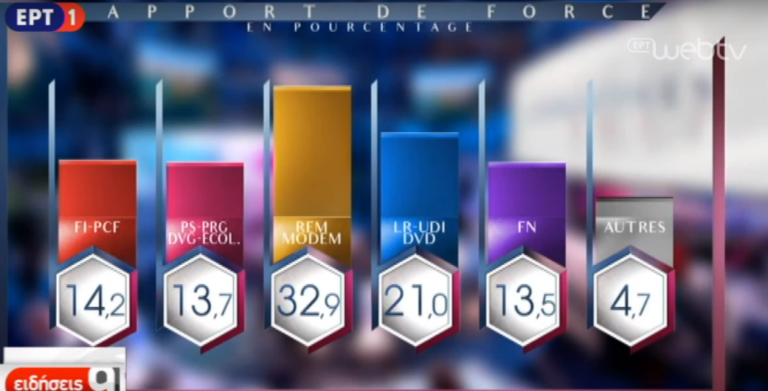 Exit polls: Νίκη Μακρόν στον α’ γύρο των βουλευτικών εκλογών (video)