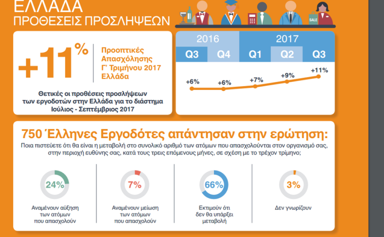Manpower: Υψηλό 8ετίας για τις προοπτικές απασχόλησης στην Ελλάδα