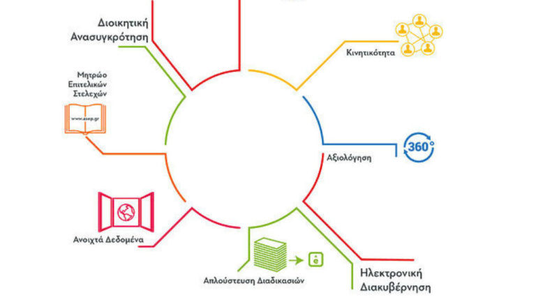 Το σχέδιο Μεταρρύθμισης της Δημόσιας Διοίκησης (video)
