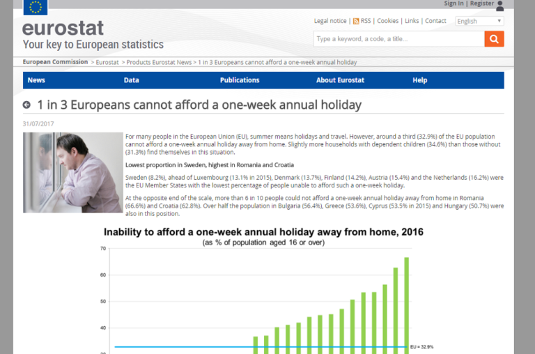 Eurostat: Πάνω από τους μισούς Ελληνες δεν πήγαν διακοπές το 2016