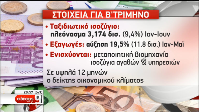 Άνοδο του ΑΕΠ το β΄ τρίμηνο δείχνουν οι οικονομικοί δείκτες (video)