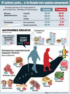 Βιωματικό Συνέδριο Μακροζωίας: «5 βήματα προς την μακροζωία, η εμπειρία της Ικαρίας»