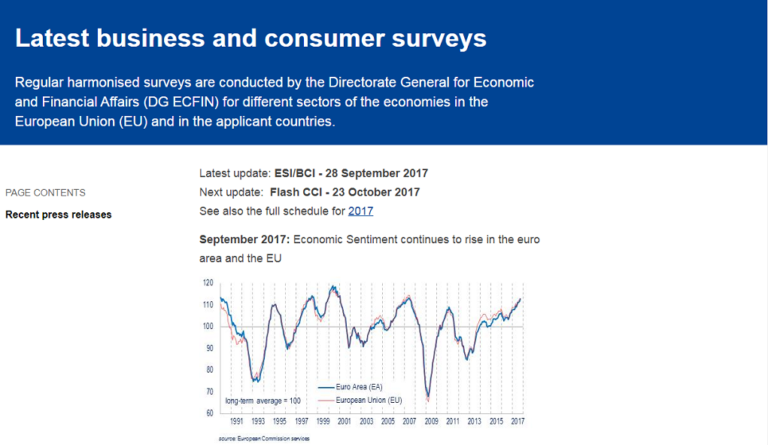 Κομισιόν: Βελτιώθηκε το οικονομικό κλίμα στην Ελλάδα τον Σεπτέμβριο