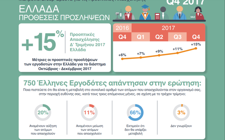 Manpower: Το 20% των εργοδοτών προβλέπει αύξηση προσλήψεων