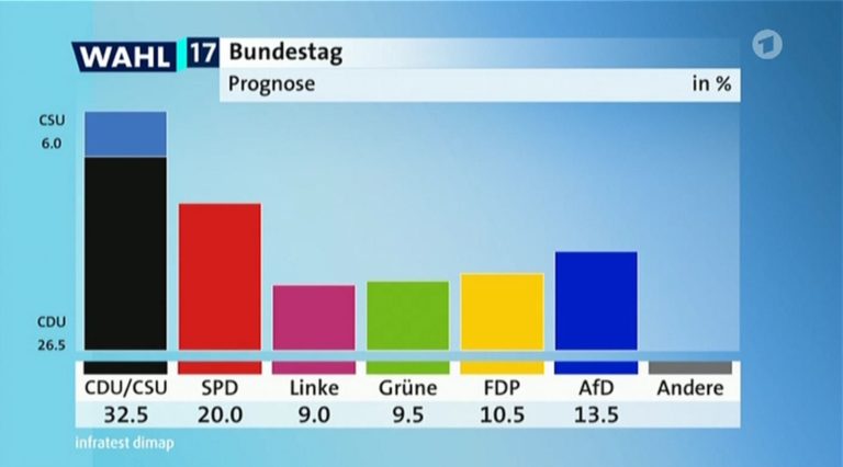 Πρωτιά Μέρκελ-Πτώση SPD-Τρίτο κόμμα το ακροδεξιό AfD (live)