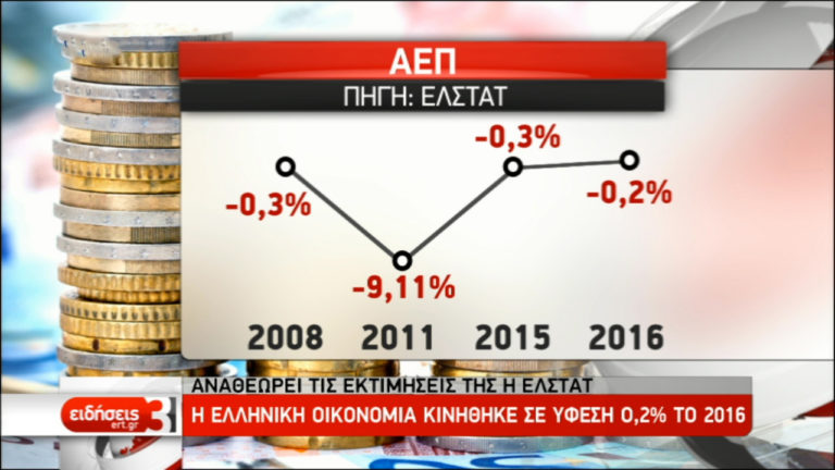 ΕΛΣΤΑΤ: H ελληνική οικονομία συρρικνώθηκε 0,2% το 2016 (video)