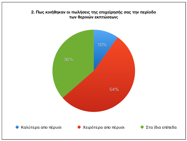 Ένα στα δύο καταστήματα στο Βόλο με μείωση πωλήσεων