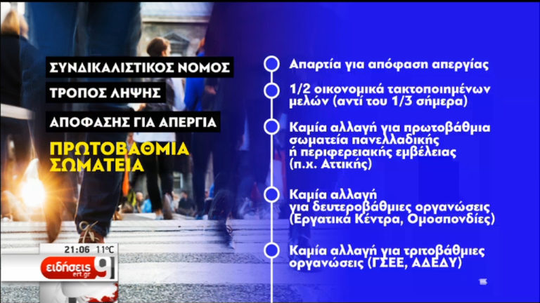 Οι ρυθμίσεις για τις απεργίες, τα εργατικά ατυχήματα και τις πτωχεύσεις (video)