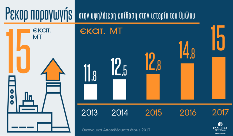EΛΠΕ: Αποτελέσματα Δ’ Τριμήνου/Έτους 2017 – Ιστορικό υψηλό κερδοφορίας (video)