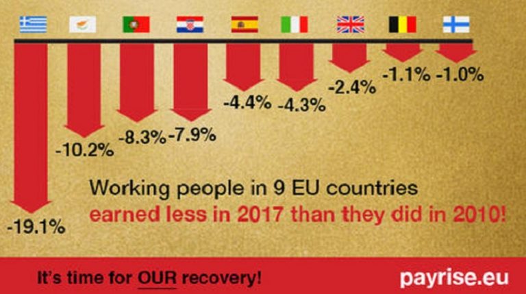 ΓΣΕΕ & ETUC: Έκκληση για μεγαλύτερες αυξήσεις μισθών στην Ευρώπη