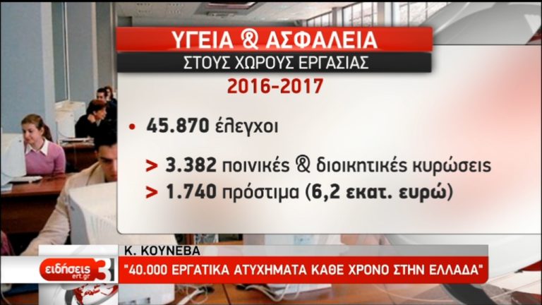 40.000 ατυχήματα κάθε χρόνο στην Ελλάδα -Παγκ. Ημέρα εργασιακής ασφάλειας (video)