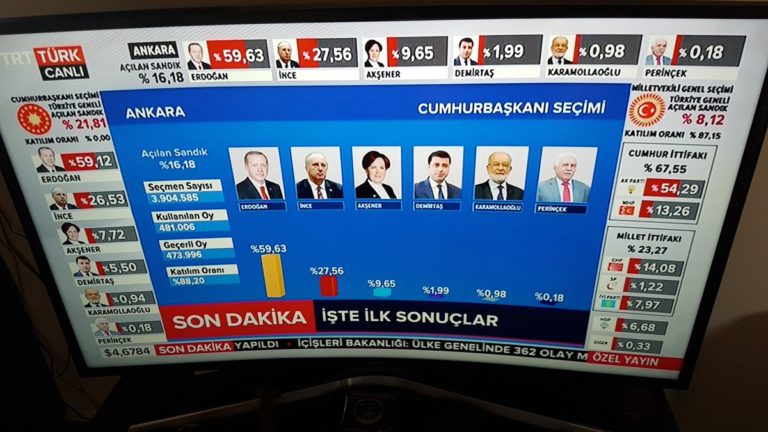 Επανεκλογή Ερντογάν με καταμετρημένο το 80%- Ενστάσεις από Ιντζέ (video)