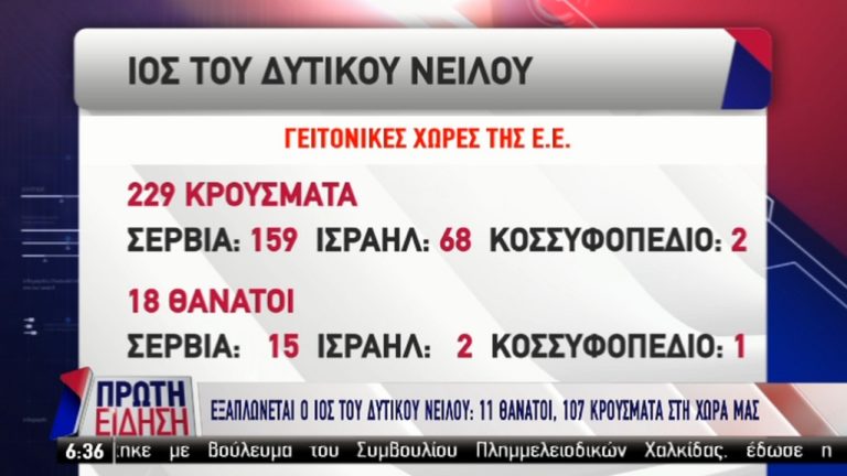 Ιός του Δυτικού Νείλου: 11 θάνατοι, 107 κρούσματα το 2018 (video)