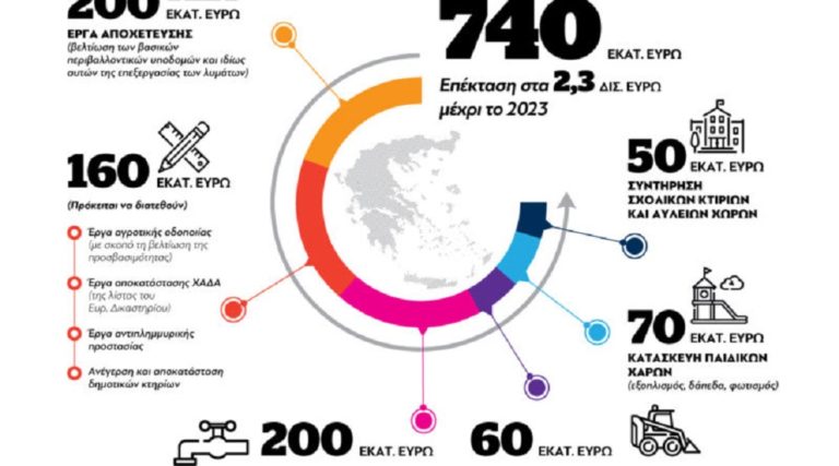 Έργα ύδρευσης 4,3 εκατ. ευρώ σε Δήμο Αρταίων από «Φιλόδημο»