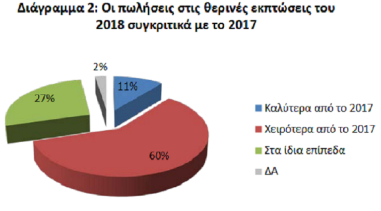 Η EΣΕΕ για τις θερινές εκπτώσεις: Το εμπόριο σε κατάσταση «θερινής ραστώνης»