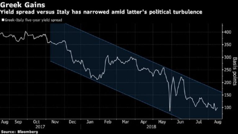 Bloomberg: Τα ελληνικά ομόλογα «ασφαλές στοίχημα» για τους επενδυτές